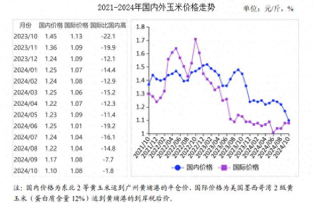 价格走势预测分析：国内玉米价格下降国际回升pg电子首页2024年10月玉米市场供